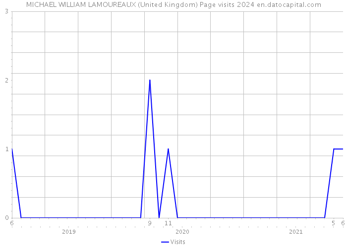 MICHAEL WILLIAM LAMOUREAUX (United Kingdom) Page visits 2024 