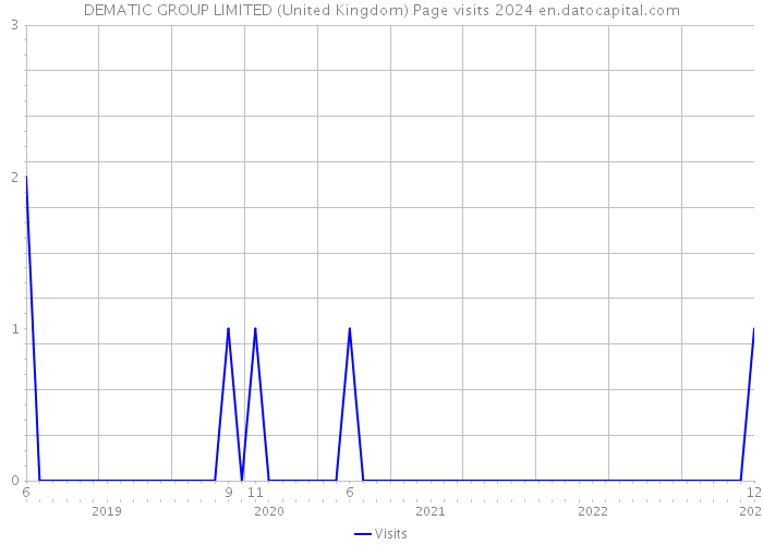 DEMATIC GROUP LIMITED (United Kingdom) Page visits 2024 