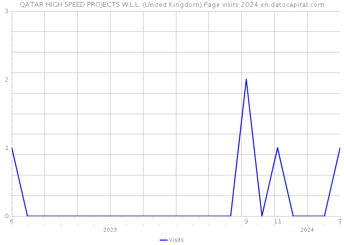 QATAR HIGH SPEED PROJECTS W.L.L. (United Kingdom) Page visits 2024 
