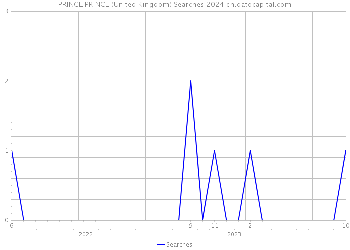 PRINCE PRINCE (United Kingdom) Searches 2024 