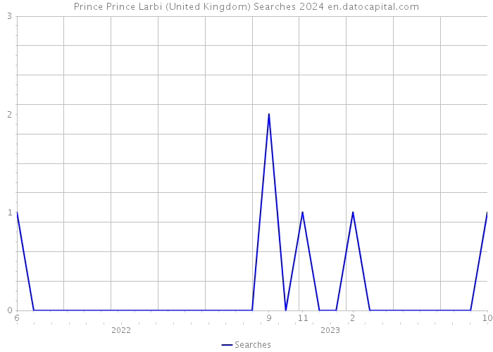 Prince Prince Larbi (United Kingdom) Searches 2024 