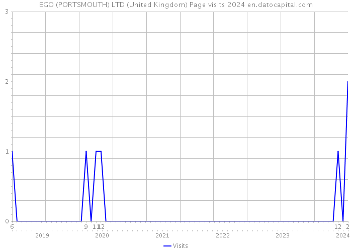 EGO (PORTSMOUTH) LTD (United Kingdom) Page visits 2024 