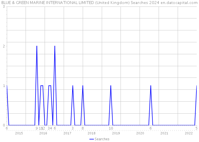 BLUE & GREEN MARINE INTERNATIONAL LIMITED (United Kingdom) Searches 2024 