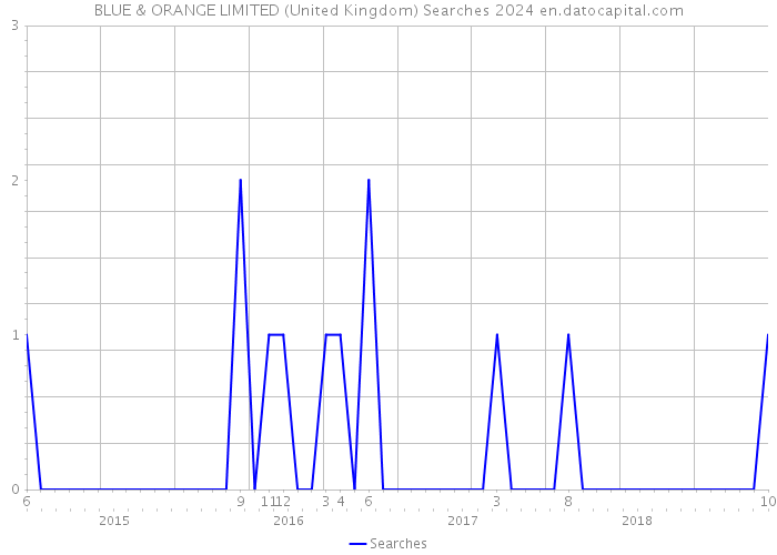 BLUE & ORANGE LIMITED (United Kingdom) Searches 2024 
