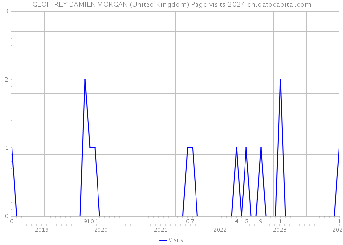 GEOFFREY DAMIEN MORGAN (United Kingdom) Page visits 2024 