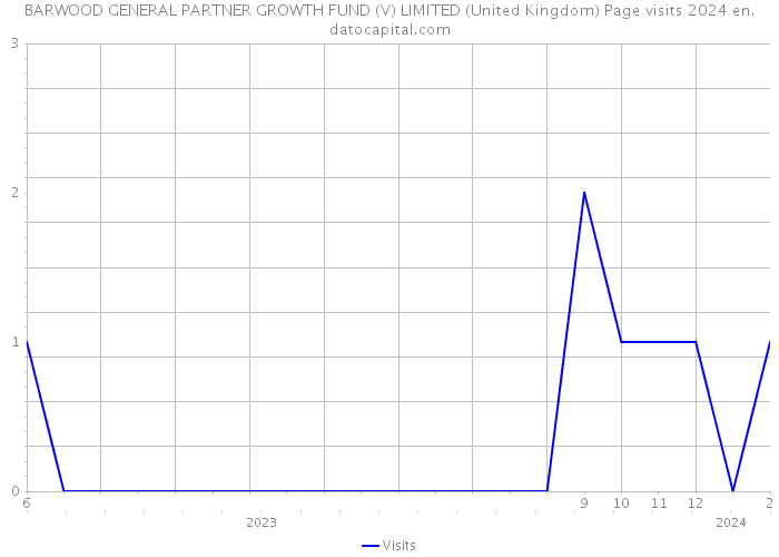 BARWOOD GENERAL PARTNER GROWTH FUND (V) LIMITED (United Kingdom) Page visits 2024 