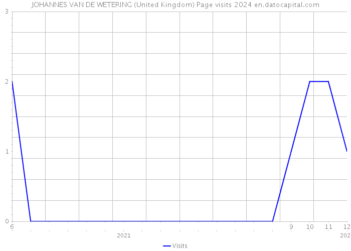 JOHANNES VAN DE WETERING (United Kingdom) Page visits 2024 