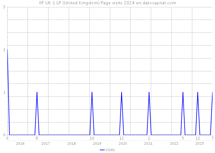 IIF UK 1 LP (United Kingdom) Page visits 2024 