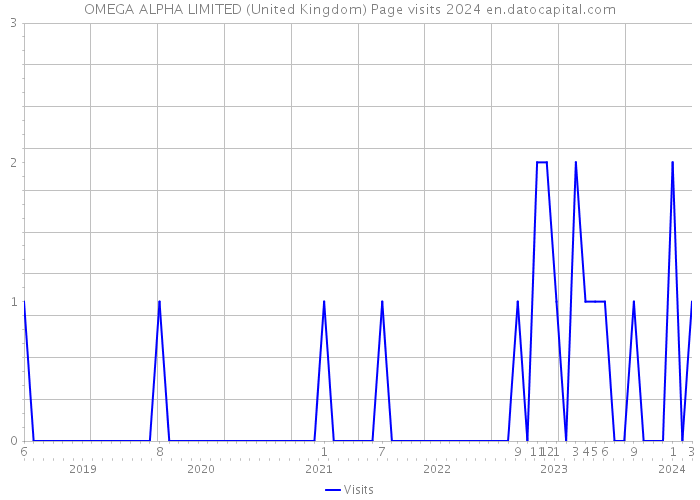 OMEGA ALPHA LIMITED (United Kingdom) Page visits 2024 