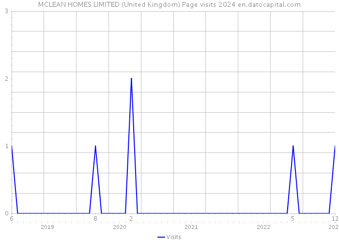 MCLEAN HOMES LIMITED (United Kingdom) Page visits 2024 