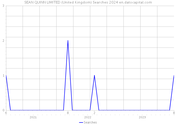 SEAN QUINN LIMITED (United Kingdom) Searches 2024 