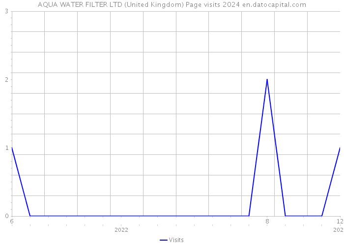 AQUA WATER FILTER LTD (United Kingdom) Page visits 2024 