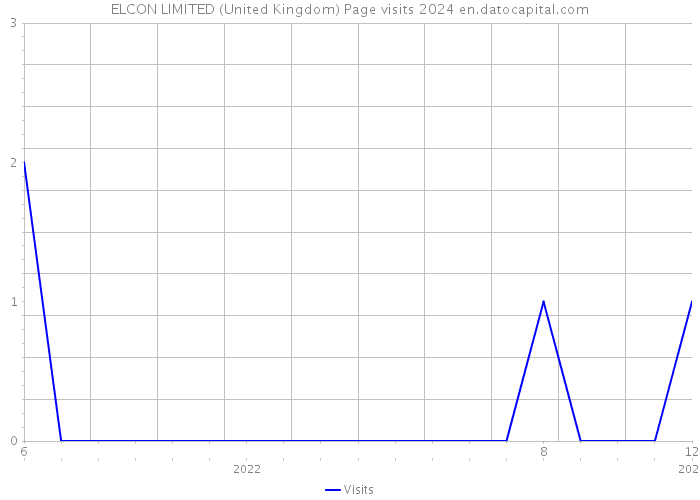 ELCON LIMITED (United Kingdom) Page visits 2024 