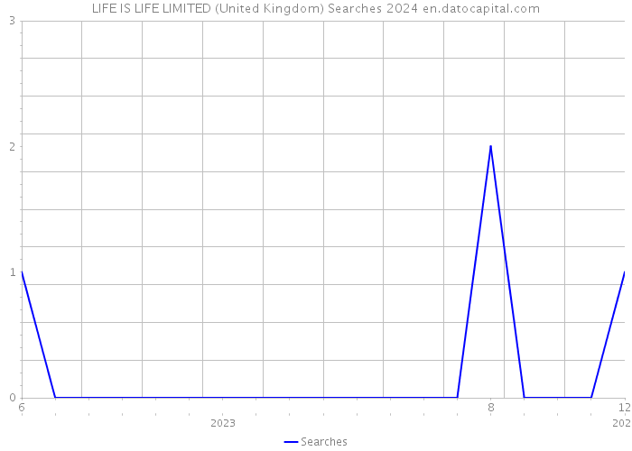 LIFE IS LIFE LIMITED (United Kingdom) Searches 2024 
