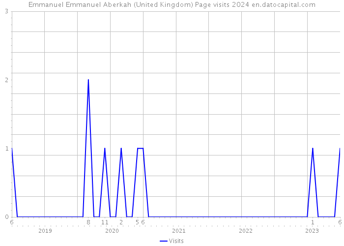 Emmanuel Emmanuel Aberkah (United Kingdom) Page visits 2024 