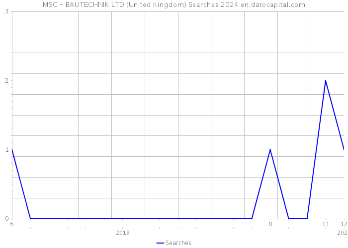 MSG - BAUTECHNIK LTD (United Kingdom) Searches 2024 
