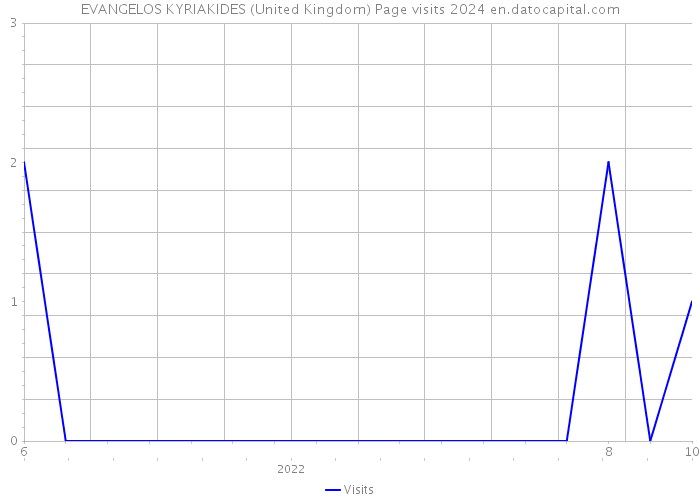 EVANGELOS KYRIAKIDES (United Kingdom) Page visits 2024 
