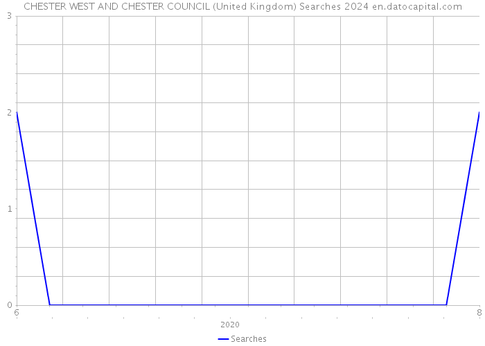 CHESTER WEST AND CHESTER COUNCIL (United Kingdom) Searches 2024 