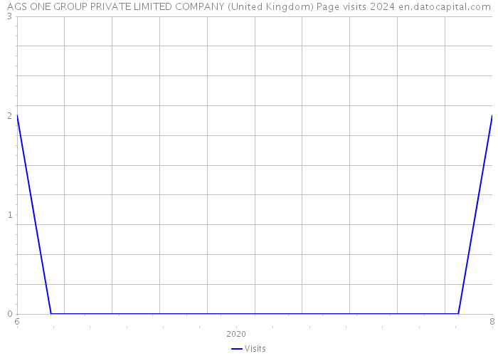 AGS ONE GROUP PRIVATE LIMITED COMPANY (United Kingdom) Page visits 2024 