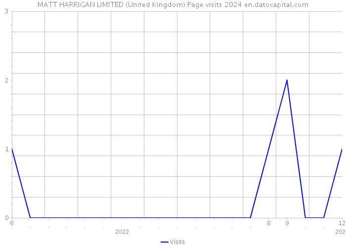 MATT HARRIGAN LIMITED (United Kingdom) Page visits 2024 