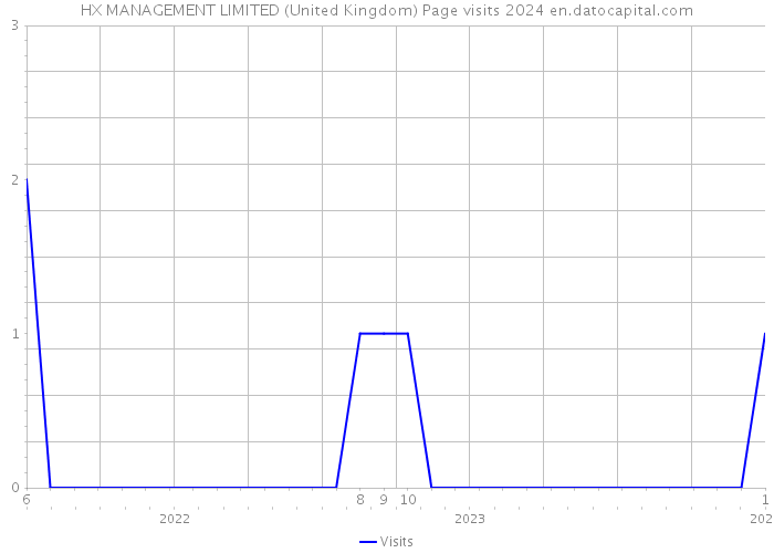 HX MANAGEMENT LIMITED (United Kingdom) Page visits 2024 