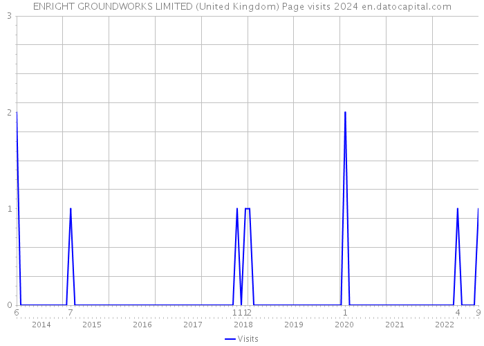 ENRIGHT GROUNDWORKS LIMITED (United Kingdom) Page visits 2024 