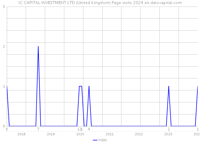 IC CAPITAL INVESTMENT LTD (United Kingdom) Page visits 2024 