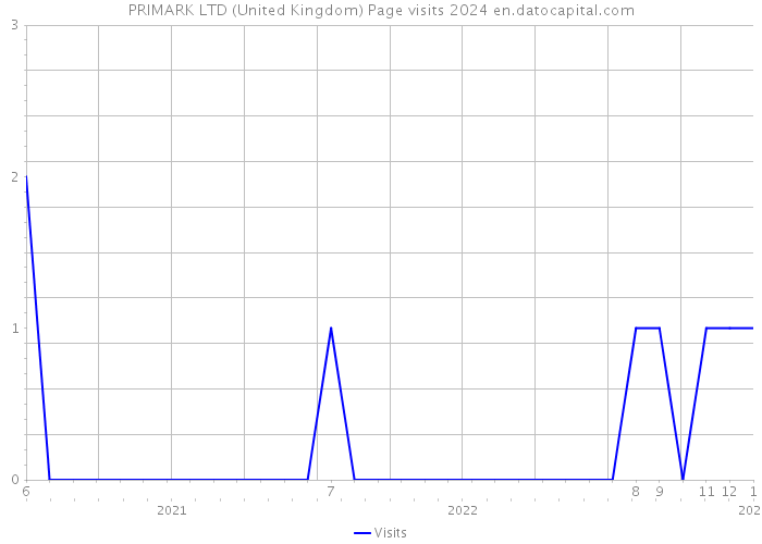 PRIMARK LTD (United Kingdom) Page visits 2024 