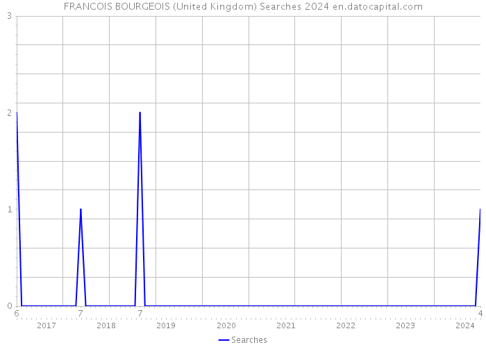 FRANCOIS BOURGEOIS (United Kingdom) Searches 2024 