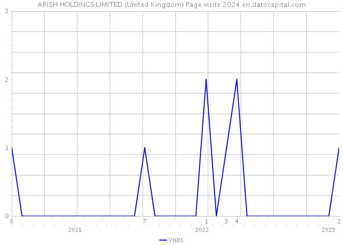 ARISH HOLDINGS LIMITED (United Kingdom) Page visits 2024 