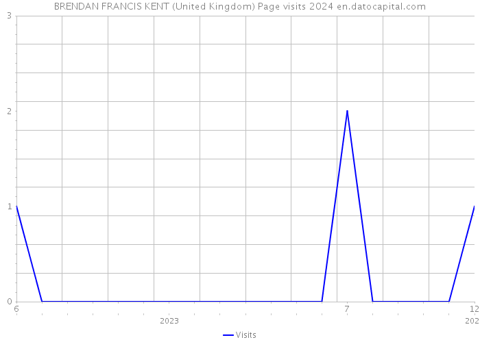 BRENDAN FRANCIS KENT (United Kingdom) Page visits 2024 