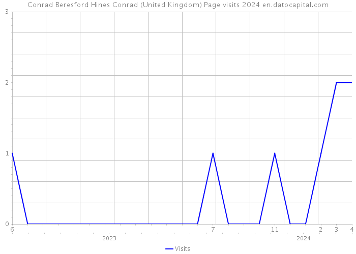 Conrad Beresford Hines Conrad (United Kingdom) Page visits 2024 