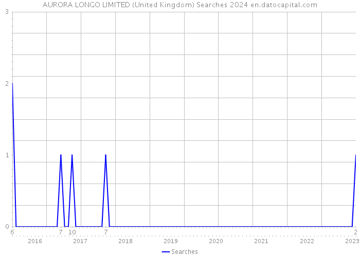 AURORA LONGO LIMITED (United Kingdom) Searches 2024 
