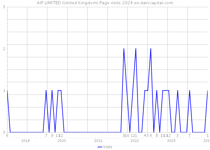 AIP LIMITED (United Kingdom) Page visits 2024 