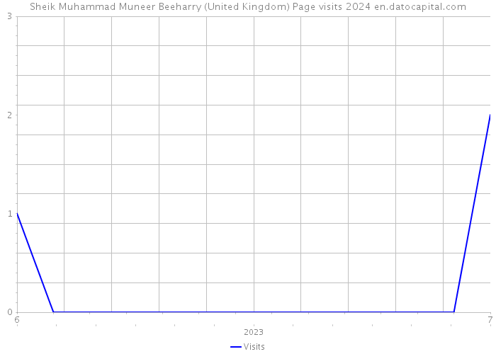 Sheik Muhammad Muneer Beeharry (United Kingdom) Page visits 2024 