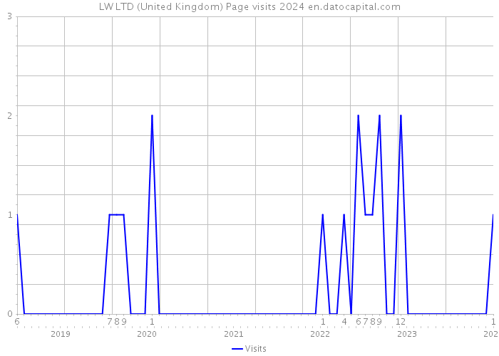LW LTD (United Kingdom) Page visits 2024 