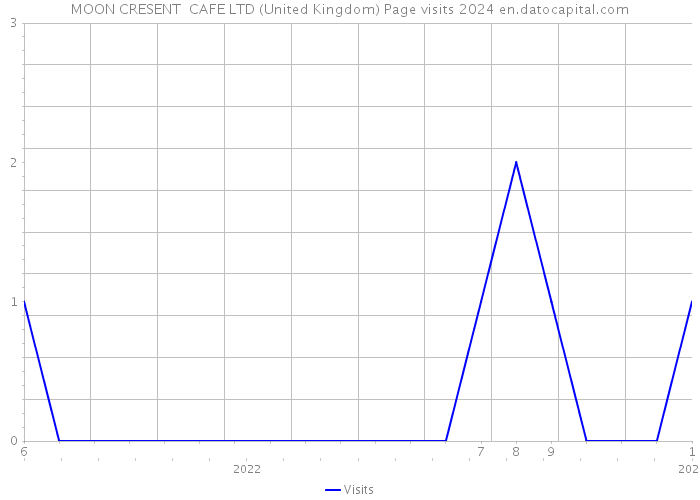 MOON CRESENT CAFE LTD (United Kingdom) Page visits 2024 