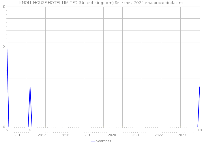 KNOLL HOUSE HOTEL LIMITED (United Kingdom) Searches 2024 