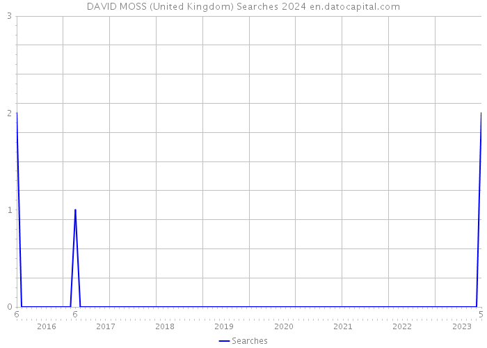 DAVID MOSS (United Kingdom) Searches 2024 