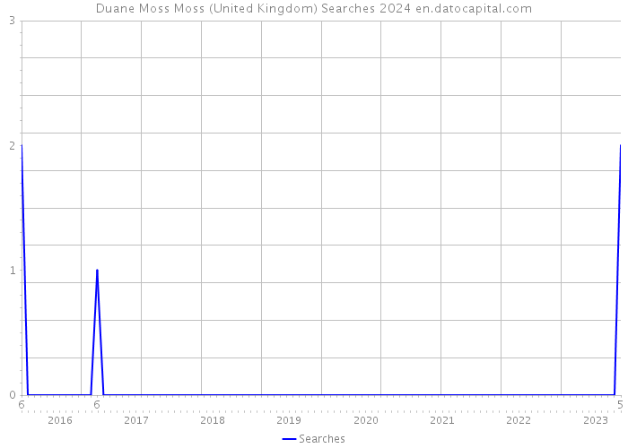 Duane Moss Moss (United Kingdom) Searches 2024 