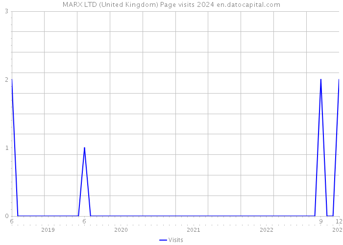 MARX LTD (United Kingdom) Page visits 2024 
