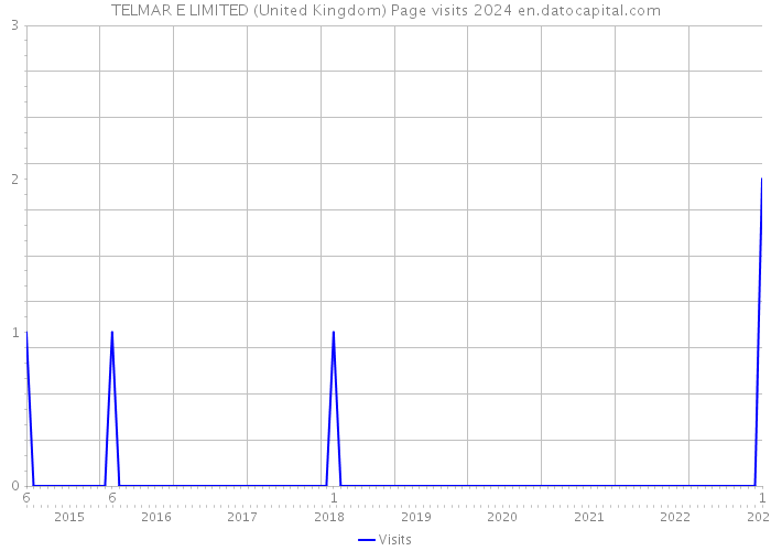 TELMAR E LIMITED (United Kingdom) Page visits 2024 