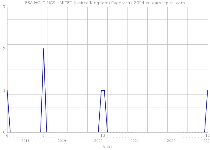 BBA HOLDINGS LIMITED (United Kingdom) Page visits 2024 