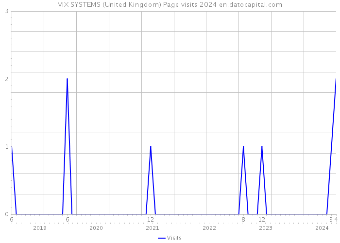 VIX SYSTEMS (United Kingdom) Page visits 2024 