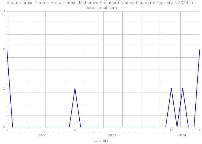 Abdulrahman Younes Abdulrahman Mohamed Almuhairi (United Kingdom) Page visits 2024 