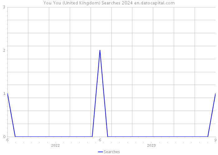 You You (United Kingdom) Searches 2024 