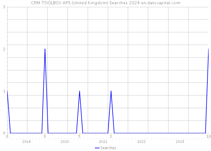 CRM TOOLBOX APS (United Kingdom) Searches 2024 
