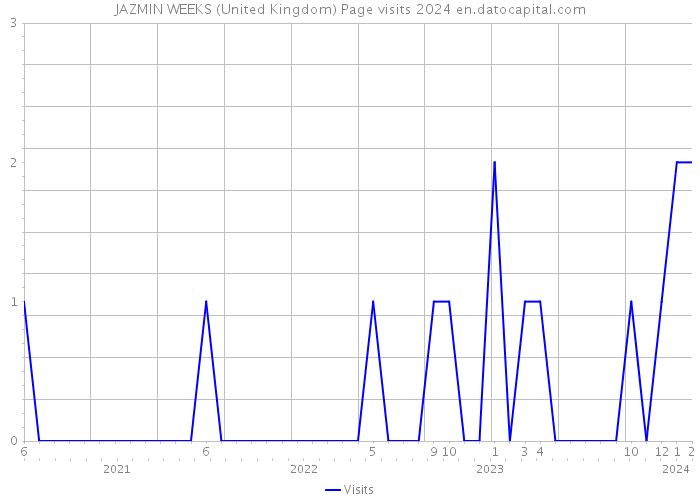JAZMIN WEEKS (United Kingdom) Page visits 2024 