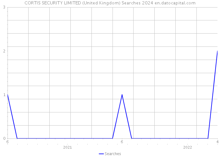 CORTIS SECURITY LIMITED (United Kingdom) Searches 2024 