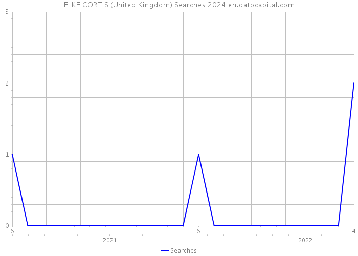 ELKE CORTIS (United Kingdom) Searches 2024 